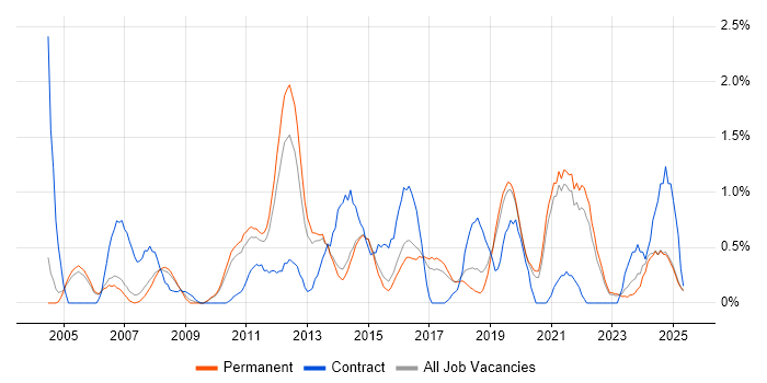 Job vacancy trend for Knowledge Transfer in Staffordshire Job vacancy trend for Knowledge Transfer in Staffordshire