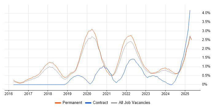 Job vacancy trend for Kubernetes in Staffordshire Job vacancy trend for Kubernetes in Staffordshire