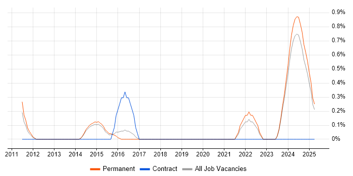Job vacancy trend for LabVIEW in Staffordshire Job vacancy trend for LabVIEW in Staffordshire