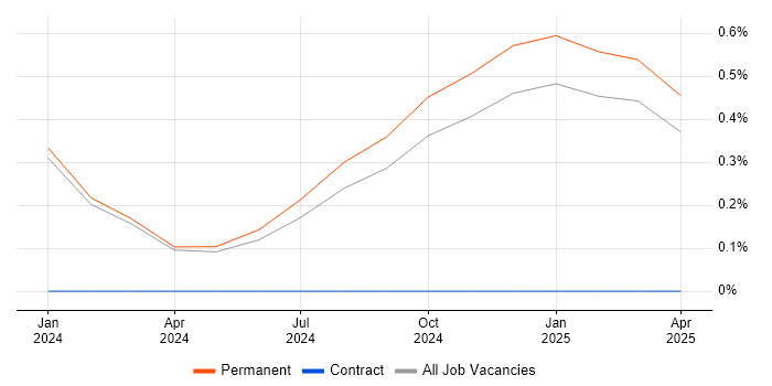 Job vacancy trend for Ladder Logic in Staffordshire