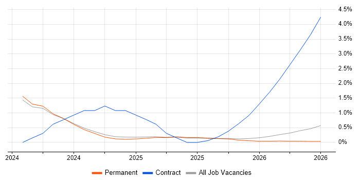 Lakehouse job vacancy trend in Staffordshire
