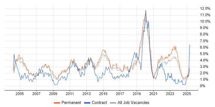 Job vacancy trend for LAN in Staffordshire Job vacancy trend for LAN in Staffordshire