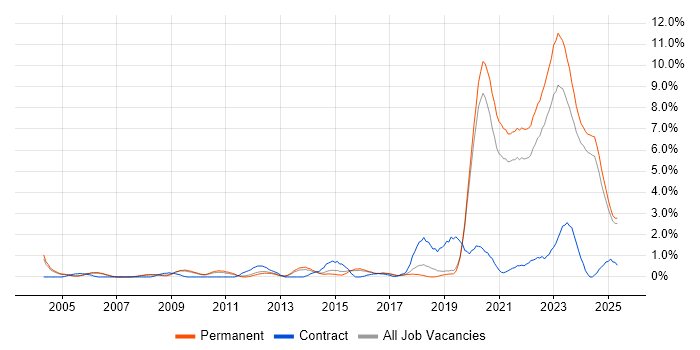 Job vacancy trend for Law in Staffordshire Job vacancy trend for Law in Staffordshire