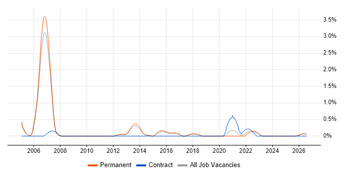 Lead Business Analyst job vacancy trend in Staffordshire