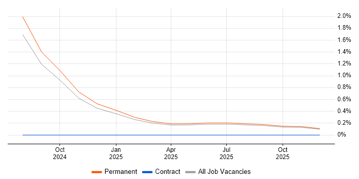 Lead Data Engineer job vacancy trend in Staffordshire