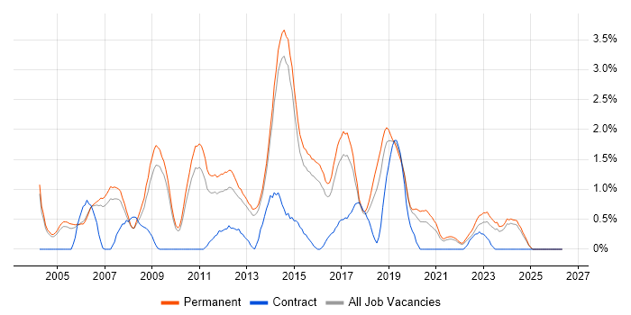 Lead Developer job vacancy trend in Staffordshire