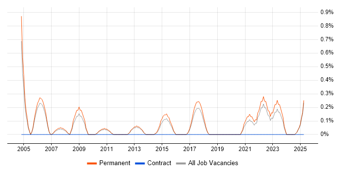 Job vacancy trend for Lead Generation in Staffordshire Job vacancy trend for Lead Generation in Staffordshire