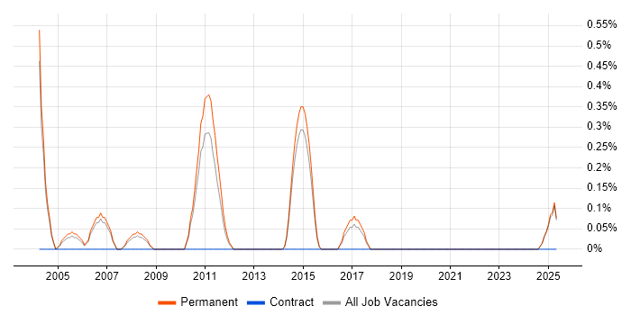 Job vacancy trend for Lead Programmer in Staffordshire