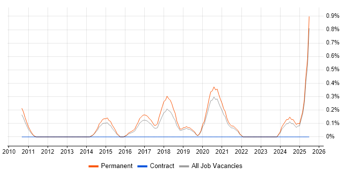 Job vacancy trend for Lead Software Engineer in Staffordshire