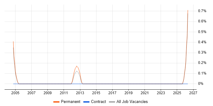 Lead Test Engineer job vacancy trend in Staffordshire