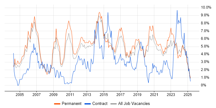 Job vacancy trend for Lead in Staffordshire Job vacancy trend for Lead in Staffordshire