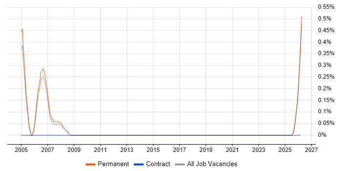 Lean Manufacturing job vacancy trend in Staffordshire