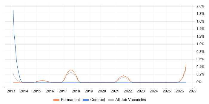 Lean Thinking job vacancy trend in Staffordshire