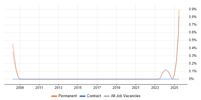 Job vacancy trend for Lecturer in Staffordshire