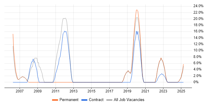 Job vacancy trend for Active Directory in Leek