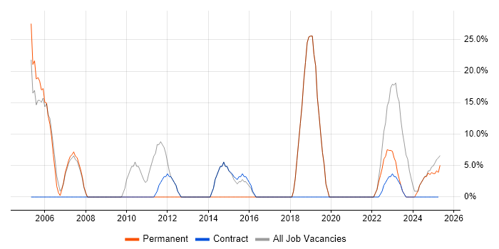 Job vacancy trend for Analytical Skills in Leek