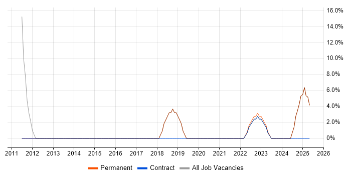 Job vacancy trend for Avaya in Leek