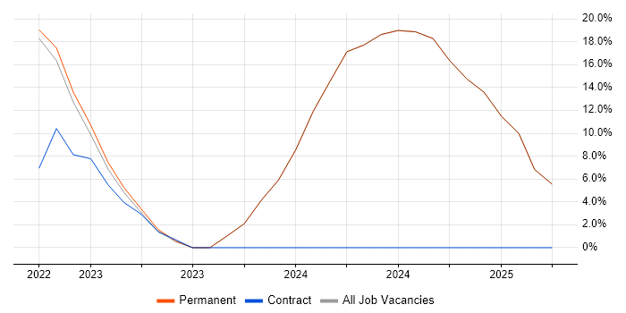 Job vacancy trend for AWS in Leek