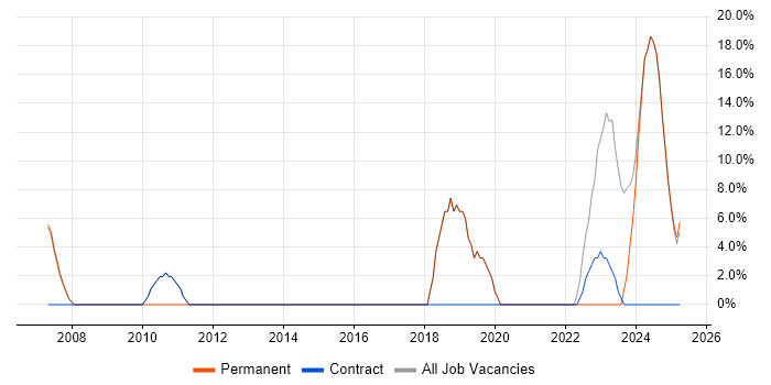 Job vacancy trend for Business Intelligence in Leek Job vacancy trend for Business Intelligence in Leek