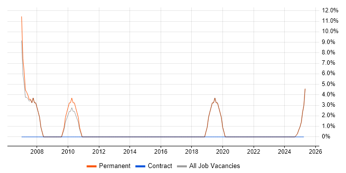 Job vacancy trend for C in Leek