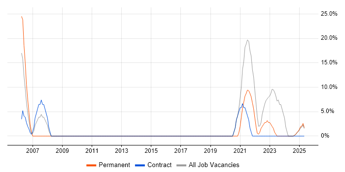 Job vacancy trend for Change Management in Leek Job vacancy trend for Change Management in Leek