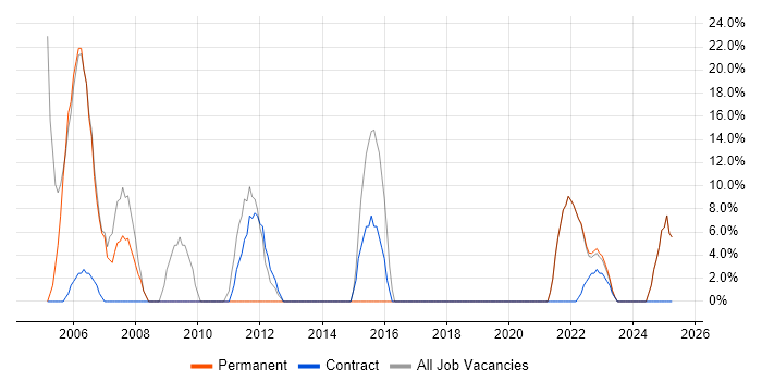 Job vacancy trend for Cisco in Leek