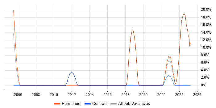 Job vacancy trend for Continuous Improvement in Leek Job vacancy trend for Continuous Improvement in Leek