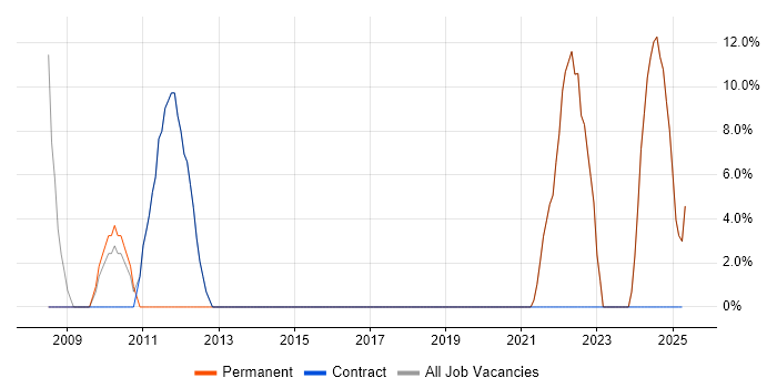 Job vacancy trend for C# in Leek