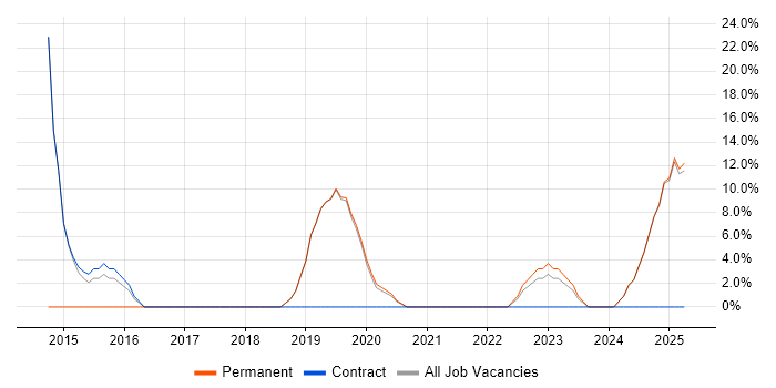 Job vacancy trend for Decision-Making in Leek Job vacancy trend for Decision-Making in Leek