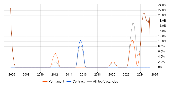 Job vacancy trend for Degree in Leek Job vacancy trend for Degree in Leek