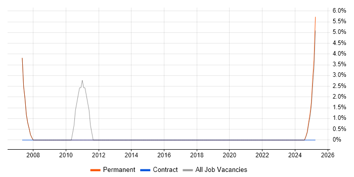 Job vacancy trend for Document Management in Leek Job vacancy trend for Document Management in Leek