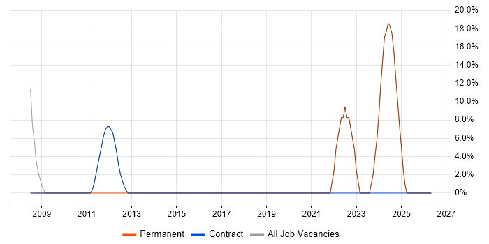 .NET Framework job vacancy trend in Leek