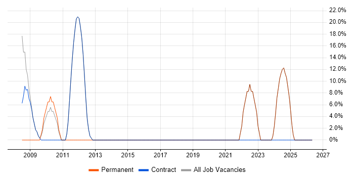 .NET job vacancy trend in Leek
