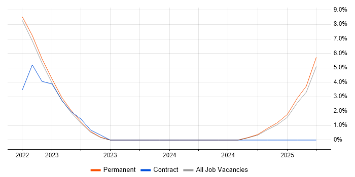 Job vacancy trend for Entra ID in Leek Job vacancy trend for Entra ID in Leek