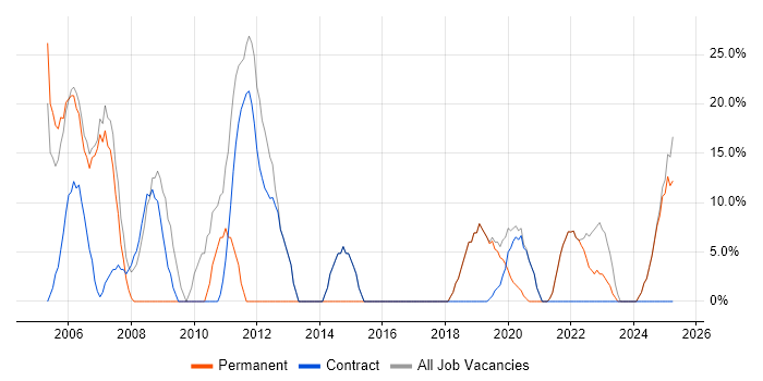 Job vacancy trend for Finance in Leek