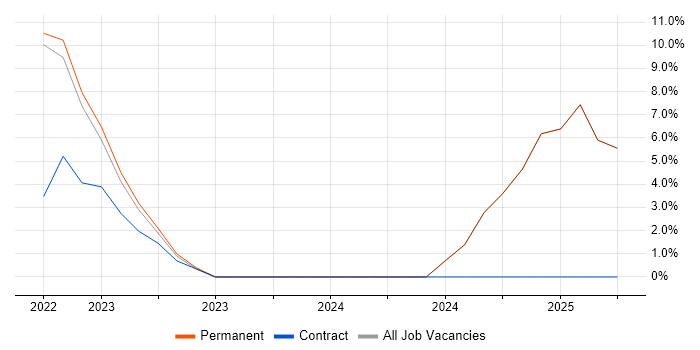 Job vacancy trend for Impact Analysis in Leek
