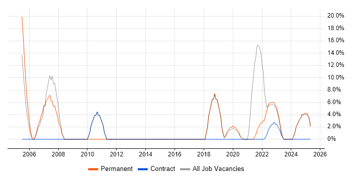 Job vacancy trend for Influencing Skills in Leek Job vacancy trend for Influencing Skills in Leek