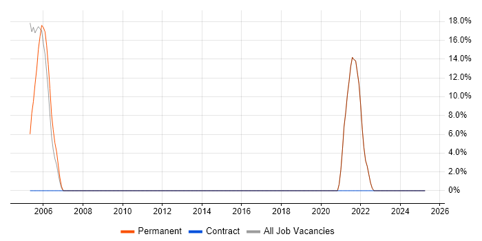 Job vacancy trend for ISEB in Leek