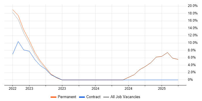 Job vacancy trend for ISO/IEC 20000 in Leek