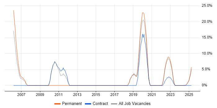 Job vacancy trend for ITIL in Leek Job vacancy trend for ITIL in Leek