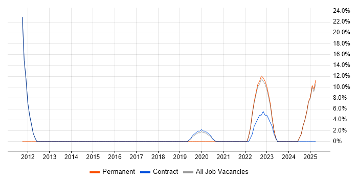 Job vacancy trend for ITSM in Leek Job vacancy trend for ITSM in Leek