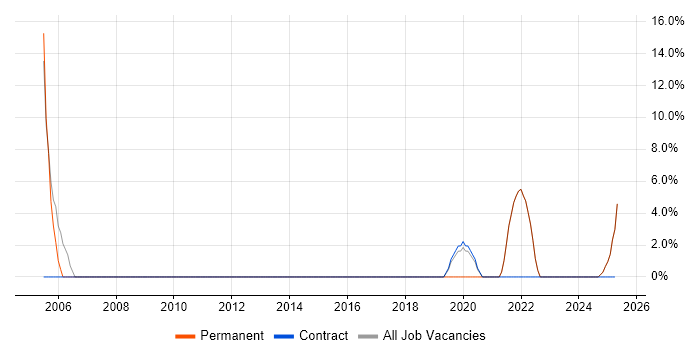 Job vacancy trend for Java in Leek