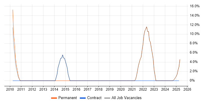 Job vacancy trend for JavaScript in Leek