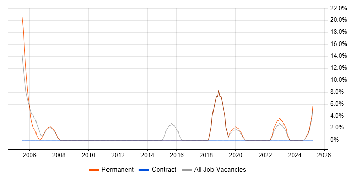 Job vacancy trend for Management Information System in Leek Job vacancy trend for Management Information System in Leek