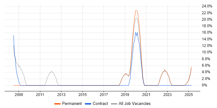 Job vacancy trend for Microsoft Exchange in Leek Job vacancy trend for Microsoft Exchange in Leek