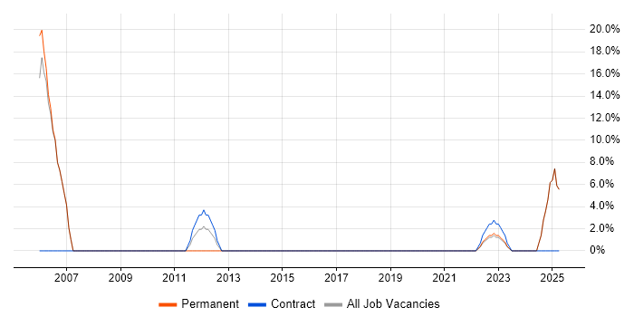 Job vacancy trend for Network Engineer in Leek