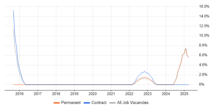 Job vacancy trend for Network Monitoring in Leek