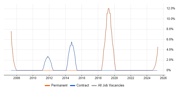 Job vacancy trend for PHP in Leek