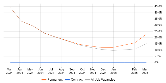 Job vacancy trend for Power Automate in Leek Job vacancy trend for Power Automate in Leek