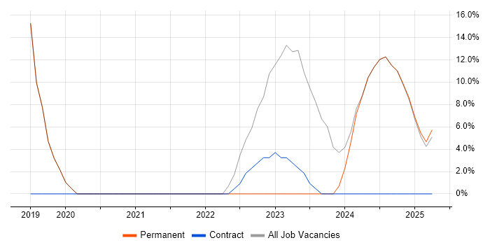 Job vacancy trend for Power Platform in Leek Job vacancy trend for Power Platform in Leek